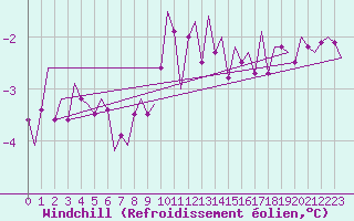 Courbe du refroidissement olien pour Niederstetten