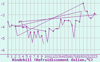 Courbe du refroidissement olien pour Platform P11-b Sea