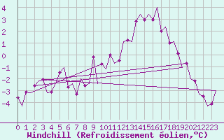 Courbe du refroidissement olien pour Muenster / Osnabrueck