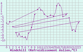 Courbe du refroidissement olien pour Kristiansand / Kjevik