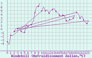 Courbe du refroidissement olien pour Samedam-Flugplatz