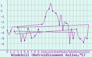Courbe du refroidissement olien pour Sorkjosen