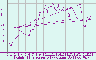 Courbe du refroidissement olien pour Poprad / Tatry
