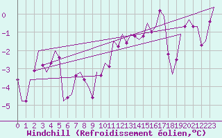 Courbe du refroidissement olien pour Fritzlar