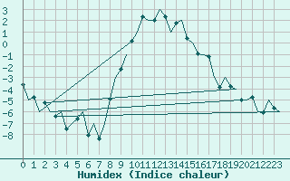 Courbe de l'humidex pour Graz-Thalerhof-Flughafen