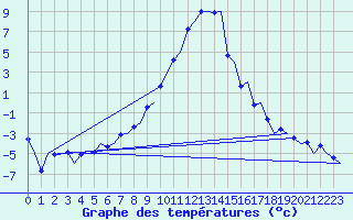 Courbe de tempratures pour Samedam-Flugplatz