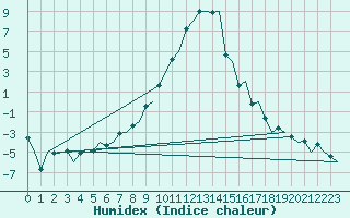 Courbe de l'humidex pour Samedam-Flugplatz