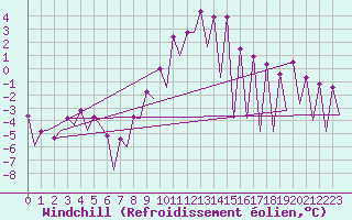 Courbe du refroidissement olien pour Timisoara