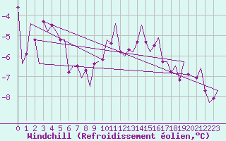 Courbe du refroidissement olien pour Svolvaer / Helle