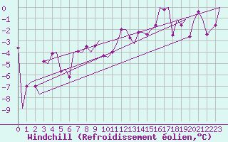 Courbe du refroidissement olien pour Leon / Virgen Del Camino