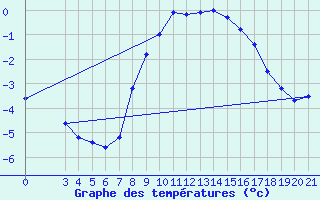 Courbe de tempratures pour Gradiste