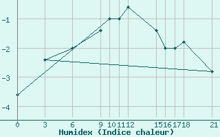 Courbe de l'humidex pour Passo Rolle