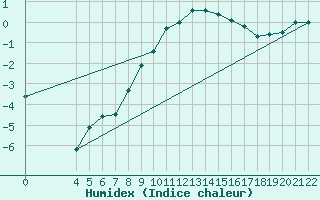 Courbe de l'humidex pour Sliac