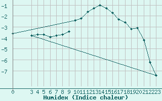 Courbe de l'humidex pour Vals