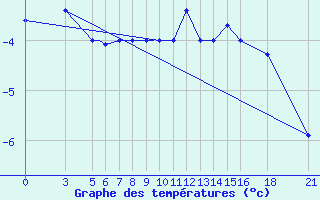 Courbe de tempratures pour Vitebsk