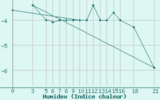 Courbe de l'humidex pour Vitebsk