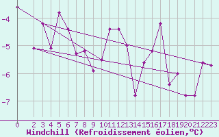 Courbe du refroidissement olien pour Utsjoki Nuorgam rajavartioasema