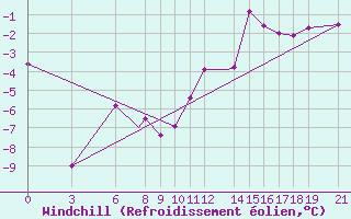 Courbe du refroidissement olien pour Akurnes