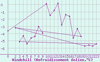 Courbe du refroidissement olien pour Bad Marienberg