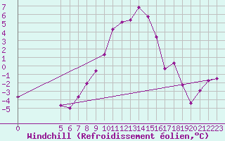 Courbe du refroidissement olien pour Vladeasa Mountain