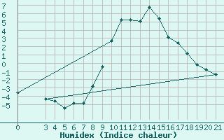 Courbe de l'humidex pour Niksic