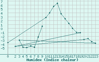 Courbe de l'humidex pour Spittal Drau