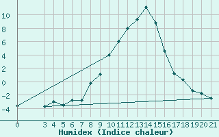 Courbe de l'humidex pour Gospic