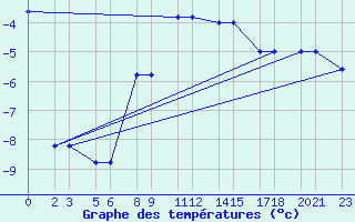 Courbe de tempratures pour Niinisalo