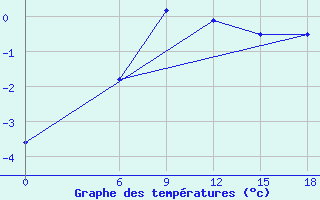 Courbe de tempratures pour Kautokeino