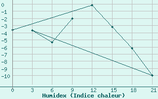 Courbe de l'humidex pour Livny