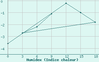 Courbe de l'humidex pour Kryvyi Rih