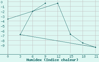 Courbe de l'humidex pour Ivdel