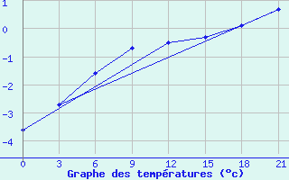 Courbe de tempratures pour Ozinki