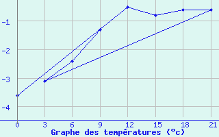 Courbe de tempratures pour Polock