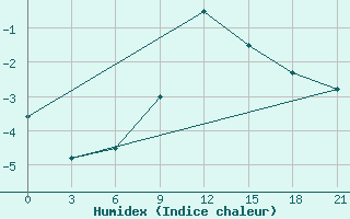 Courbe de l'humidex pour Koslan