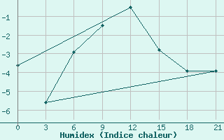 Courbe de l'humidex pour Sevan Ozero