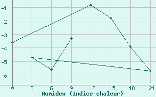 Courbe de l'humidex pour Zerdevka