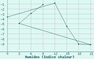 Courbe de l'humidex pour Rjazsk