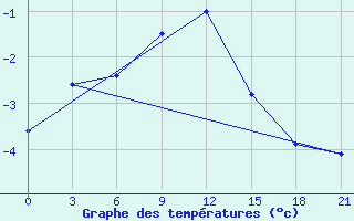 Courbe de tempratures pour Vologda