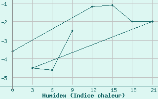 Courbe de l'humidex pour Gorki