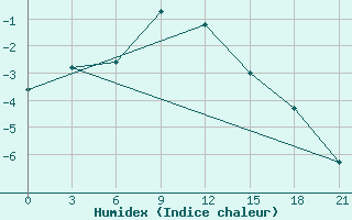 Courbe de l'humidex pour Anna