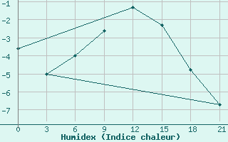 Courbe de l'humidex pour Usak Meydan