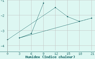 Courbe de l'humidex pour Livny