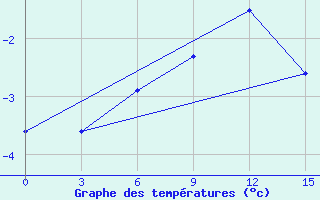 Courbe de tempratures pour Base Arturo Prat