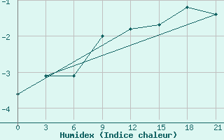 Courbe de l'humidex pour Sortavala