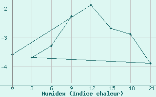 Courbe de l'humidex pour Pereljub