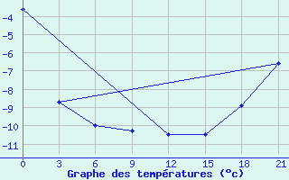 Courbe de tempratures pour Maksatikha