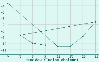 Courbe de l'humidex pour Maksatikha