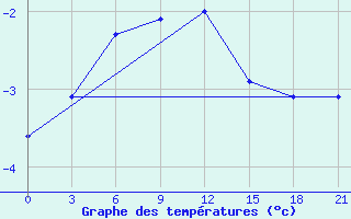 Courbe de tempratures pour Ostaskov