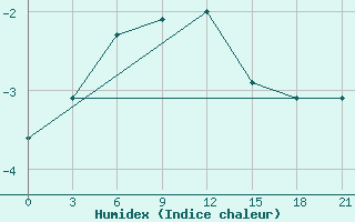 Courbe de l'humidex pour Ostaskov